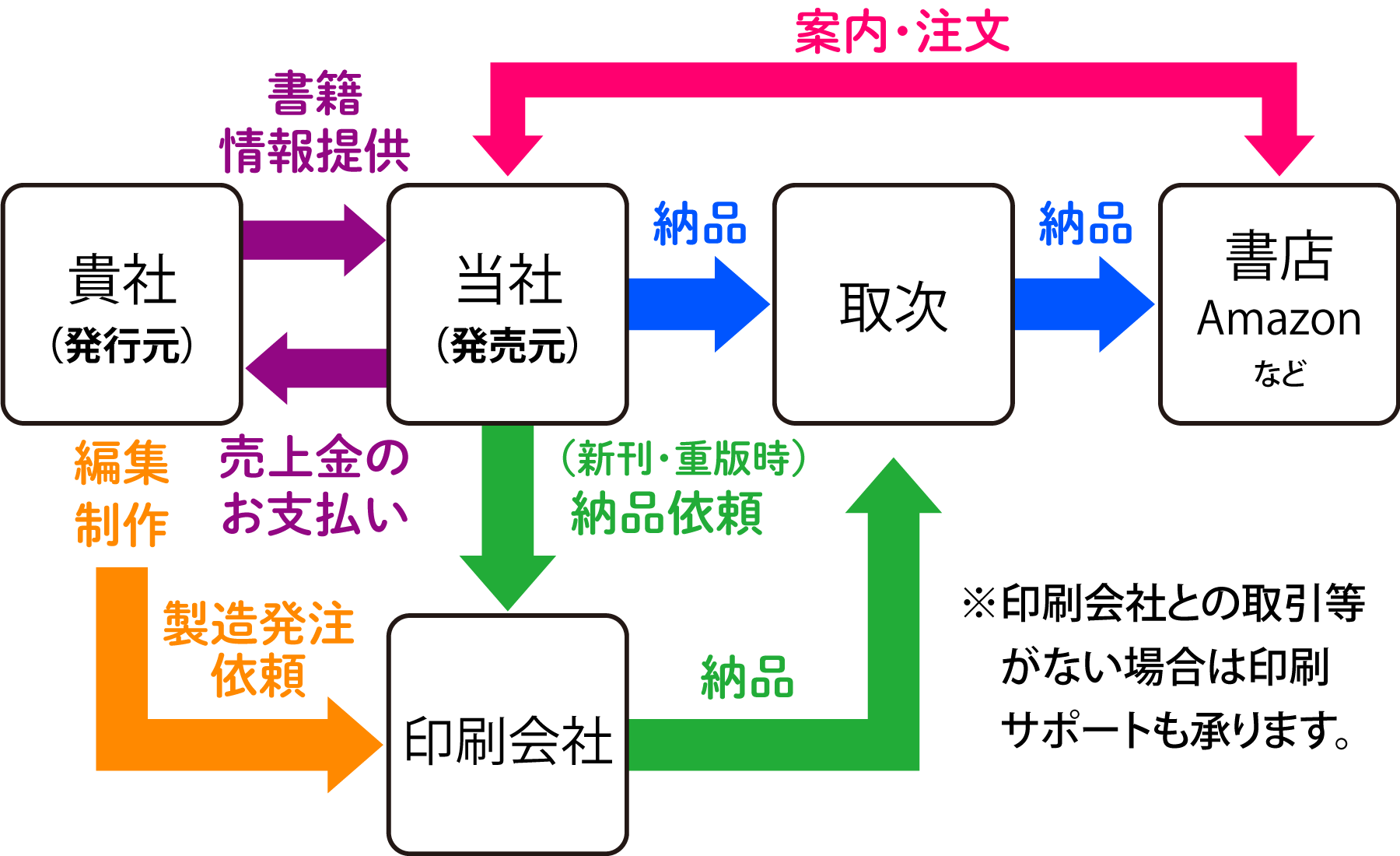 サービス概要図